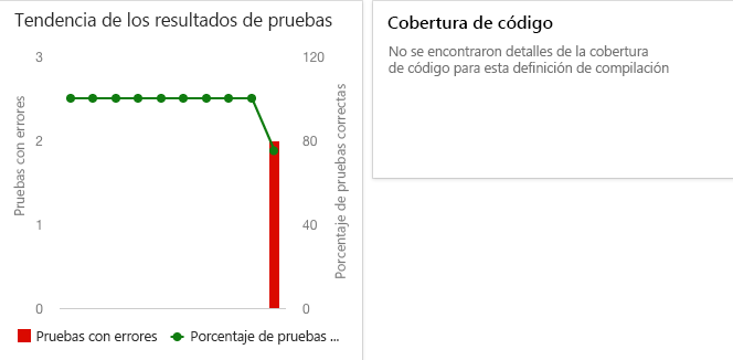 A screenshot of Azure DevOps dashboard trend chart widget showing two failed test in the last test run.