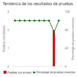 A screenshot of Azure DevOps dashboard trend chart widget showing a return to all tests passing.