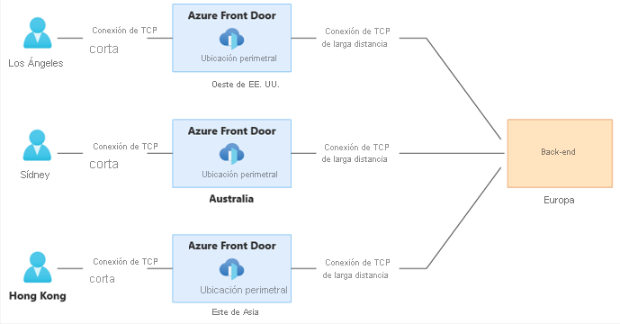 Diagram of TCP connection between end users, edge locations and origin.