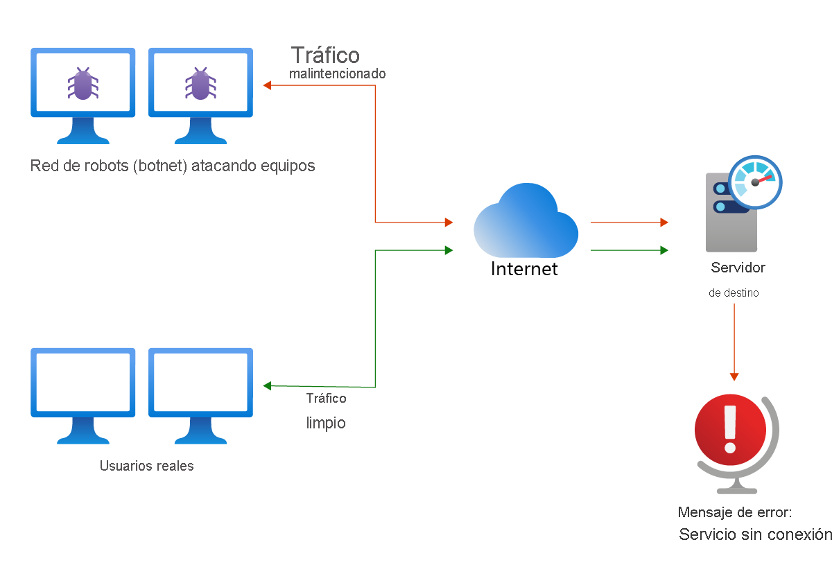 Ataque DDoS de una red de robots (botnet)* que controla los equipos y envía tráfico malintencionado a un sitio web, que agota sus recursos y hace que no esté disponible para los usuarios legítimos.