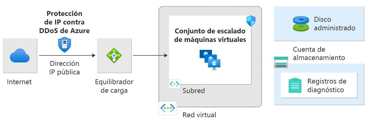 Captura de pantalla de las anomalías del tráfico de datos que activan DDoS Protection para la mitigación de ataques. 