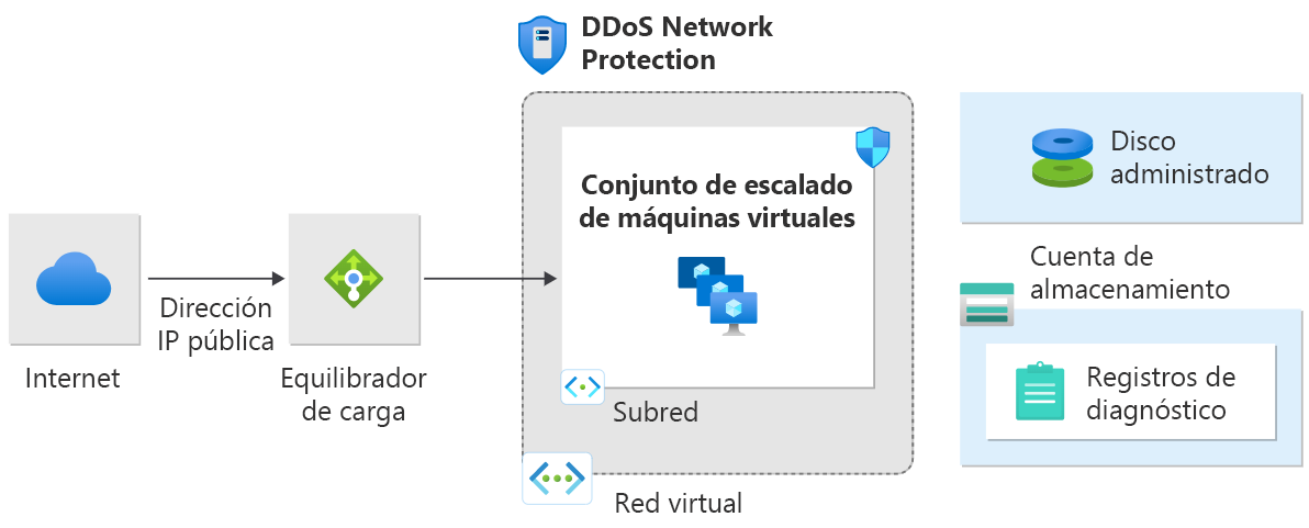 Diagrama de las anomalías del tráfico de datos que activan DDoS Protection para la mitigación de ataques. 