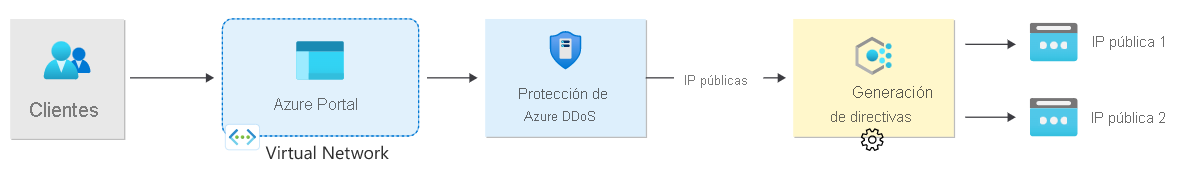 Diagrama de un cliente que se suscribe a DDoS Protection, que desencadena una directiva de protección contra DDoS. 