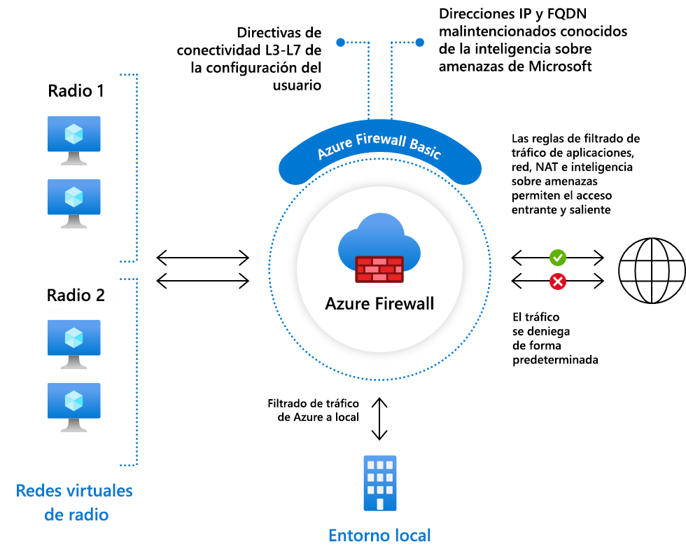 Diagram showing Firewall Basic.