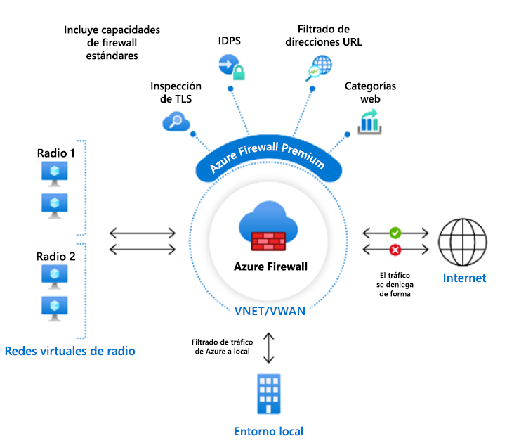 Firewall Premium architecture