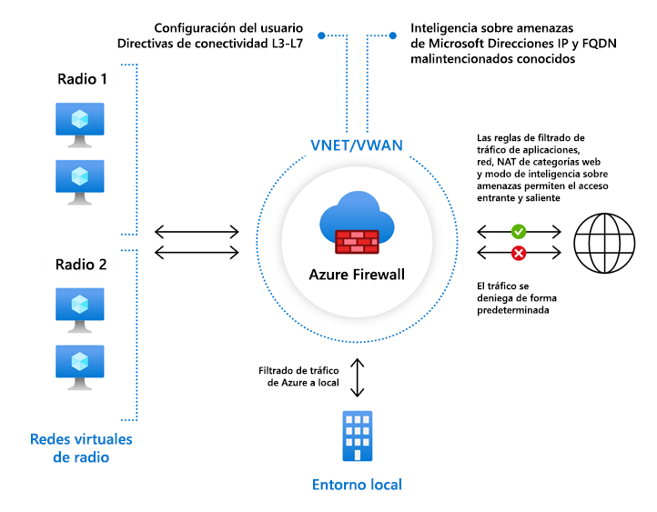 Network diagram of a hub virtual network, several spoke virtual networks, and an on-premises network. It shows all traffic to and from the internet passing through an Azure Firewall instance in the hub network.