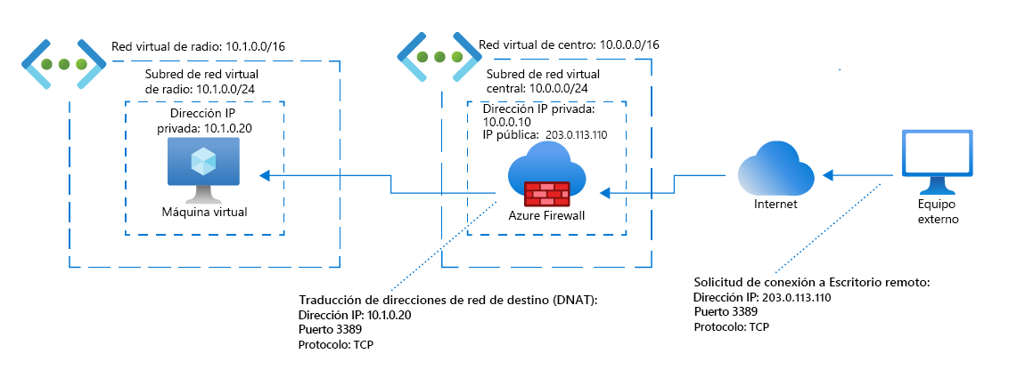 Diagrama de red de un equipo externo que solicita una conexión de Escritorio remoto con una máquina virtual. Muestra que Azure Firewall traduce su dirección IP pública a la dirección IP privada de la máquina virtual.