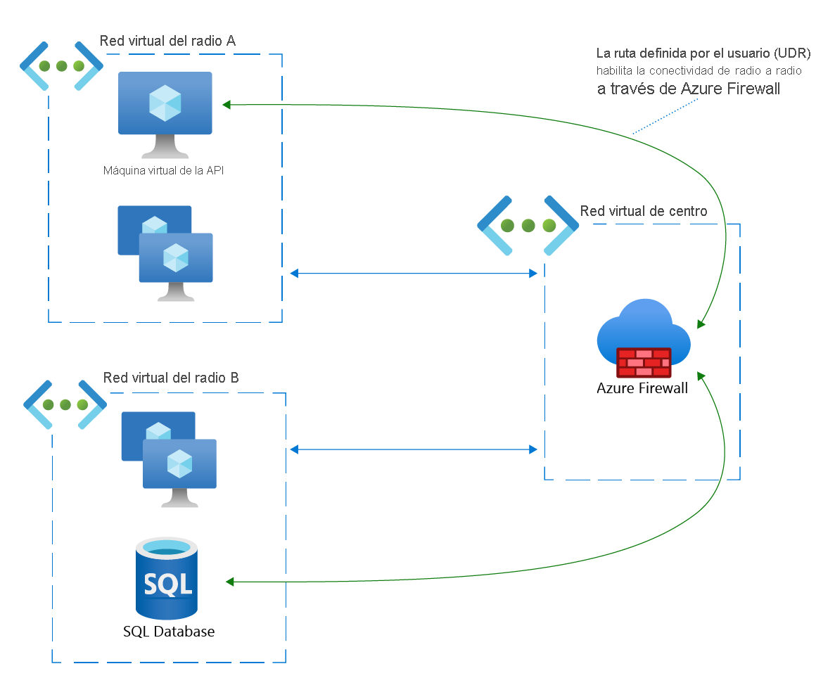 Diagrama de red de una conexión de radio a radio entre una máquina virtual y una base de datos SQL a través de Azure Firewall.