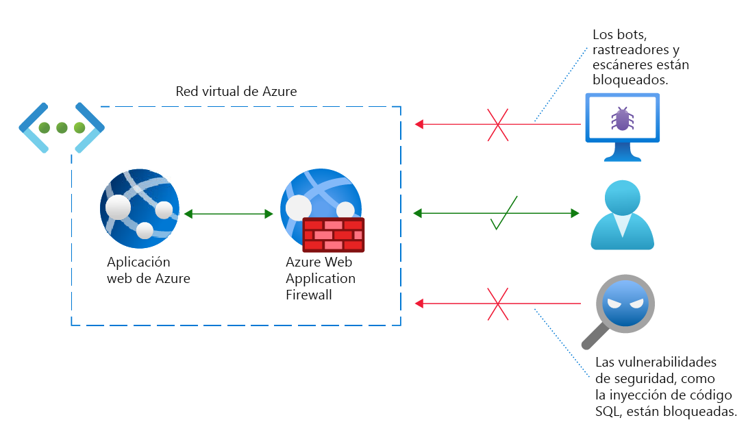 Diagram of an Azure virtual network with Azure Web Application Firewall. Bots and threats are blocked from a web app; legitimate requests are allowed.