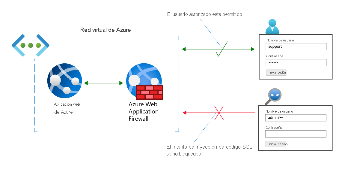 Network diagram depicting two sign-in attempts, with Azure Web Application Firewall allowing the authorized sign-in and denying the unauthorized sign-in.