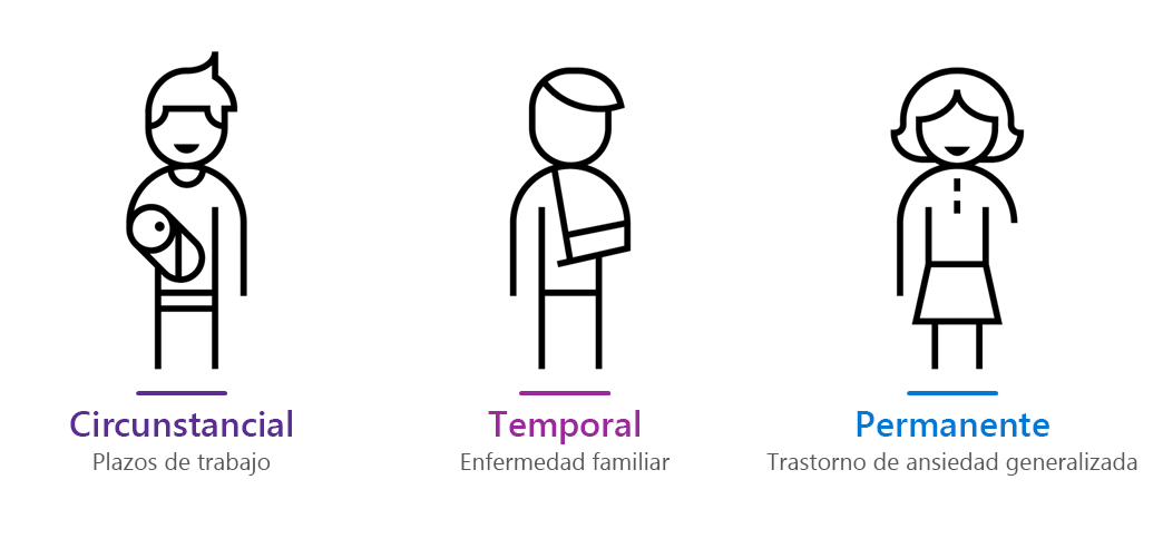 Dibujo que proporciona un ejemplo de discapacidad permanente, temporal y situacional.