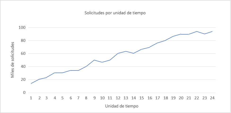 Figura 1: Crecimiento constante