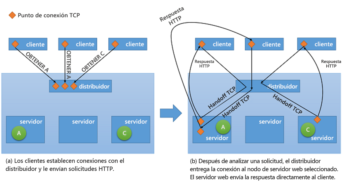 Figura 10: Mecanismo de entrega TCP del distribuidor al servidor back-end.