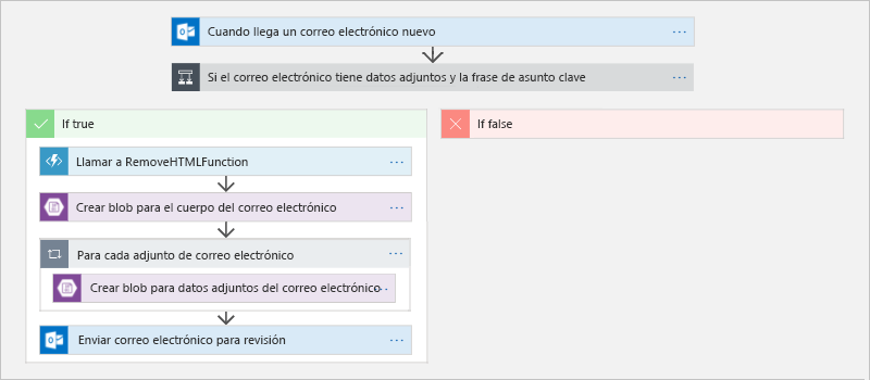 Figura 13: Definición de un flujo de trabajo en Azure Logic Apps.