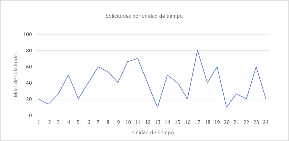 Figura 2: Carga con fluctuación constante.