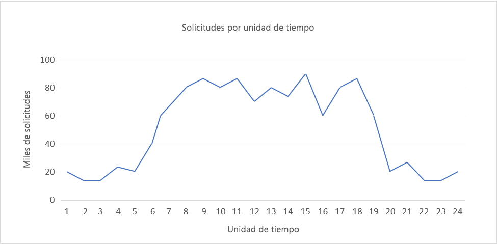 Figura 3: Carga cíclica que se repite cada 24 horas.