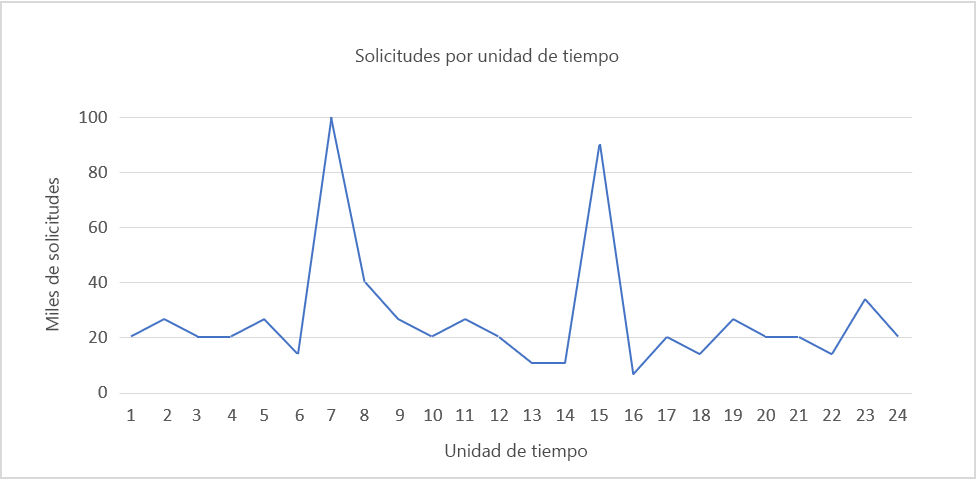 Figura 5: Ejemplo de modelo de carga.