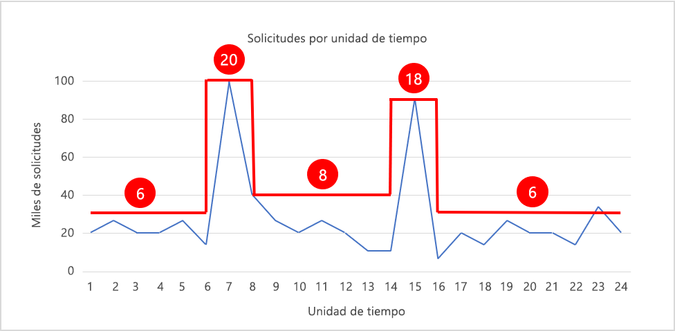 Figura 6: Reducción y escalado horizontales según la demanda