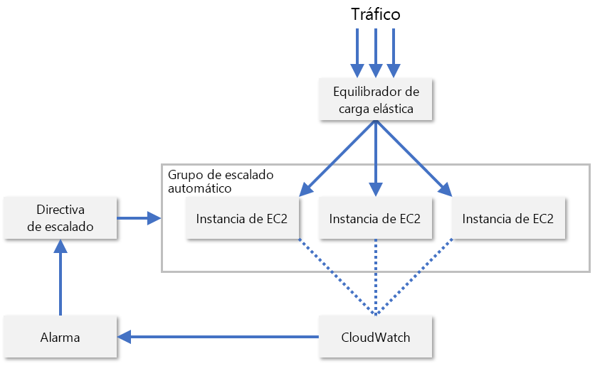 Figura 8: Escalabilidad automática de instancias de EC2 en AWS.