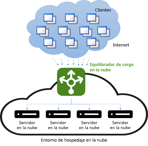 Figura 9: Equilibrio de carga en un entorno de nube.