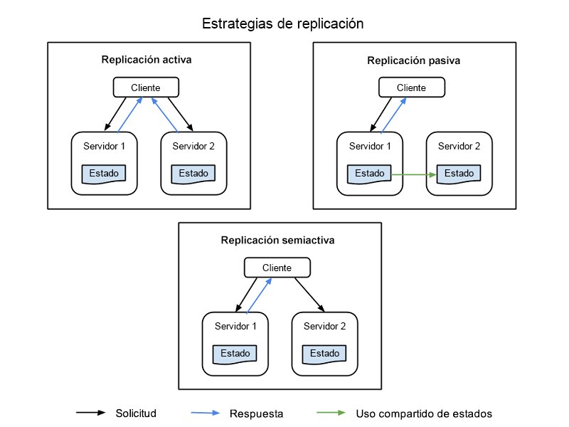 Figura 1: Nodos de cliente, nodos principales y nodos de réplica en un sistema de información replicado