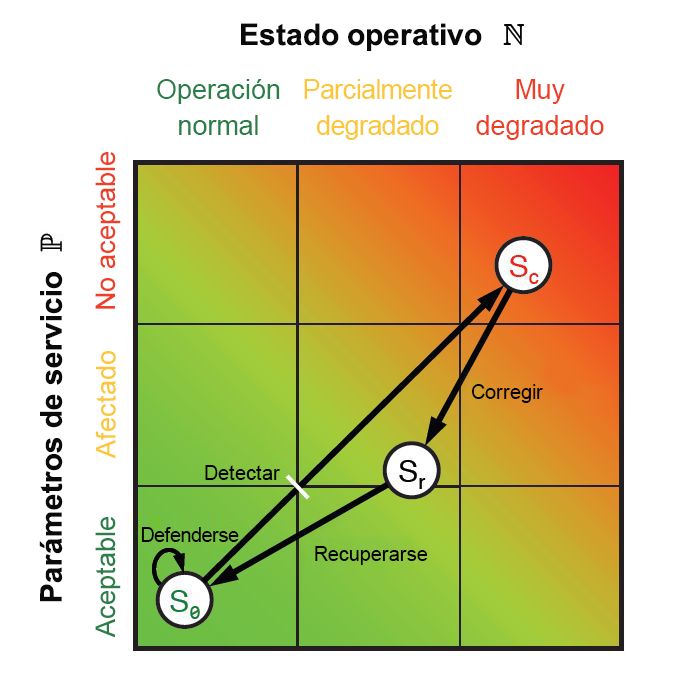 Figura 10: Espacio de estado y bucle interno de la estrategia de ResiliNets