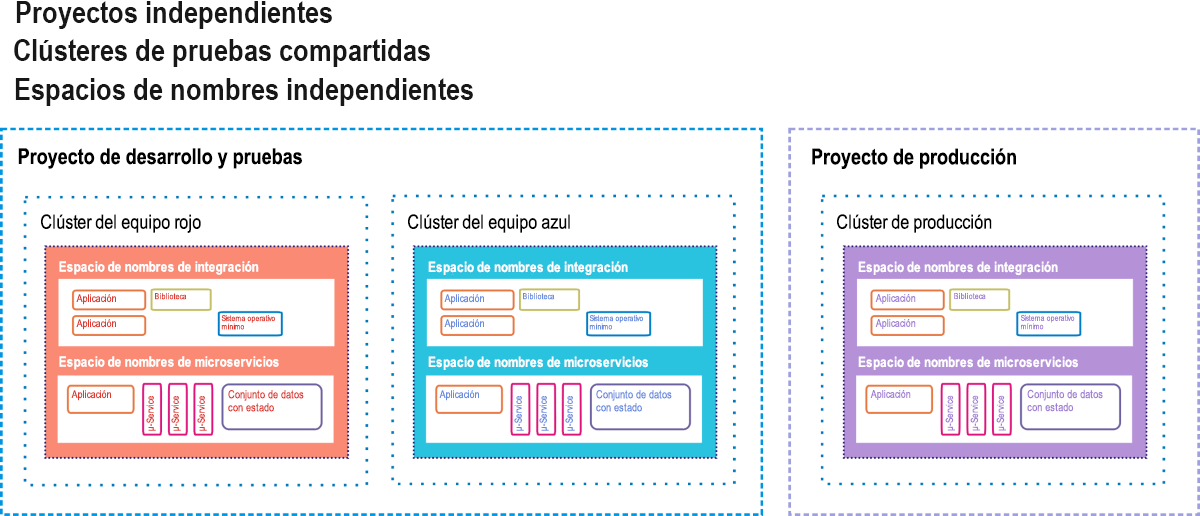 Figura 12: Opción de espera activa como entorno de ensayo de CI/CD de Google Container Engine