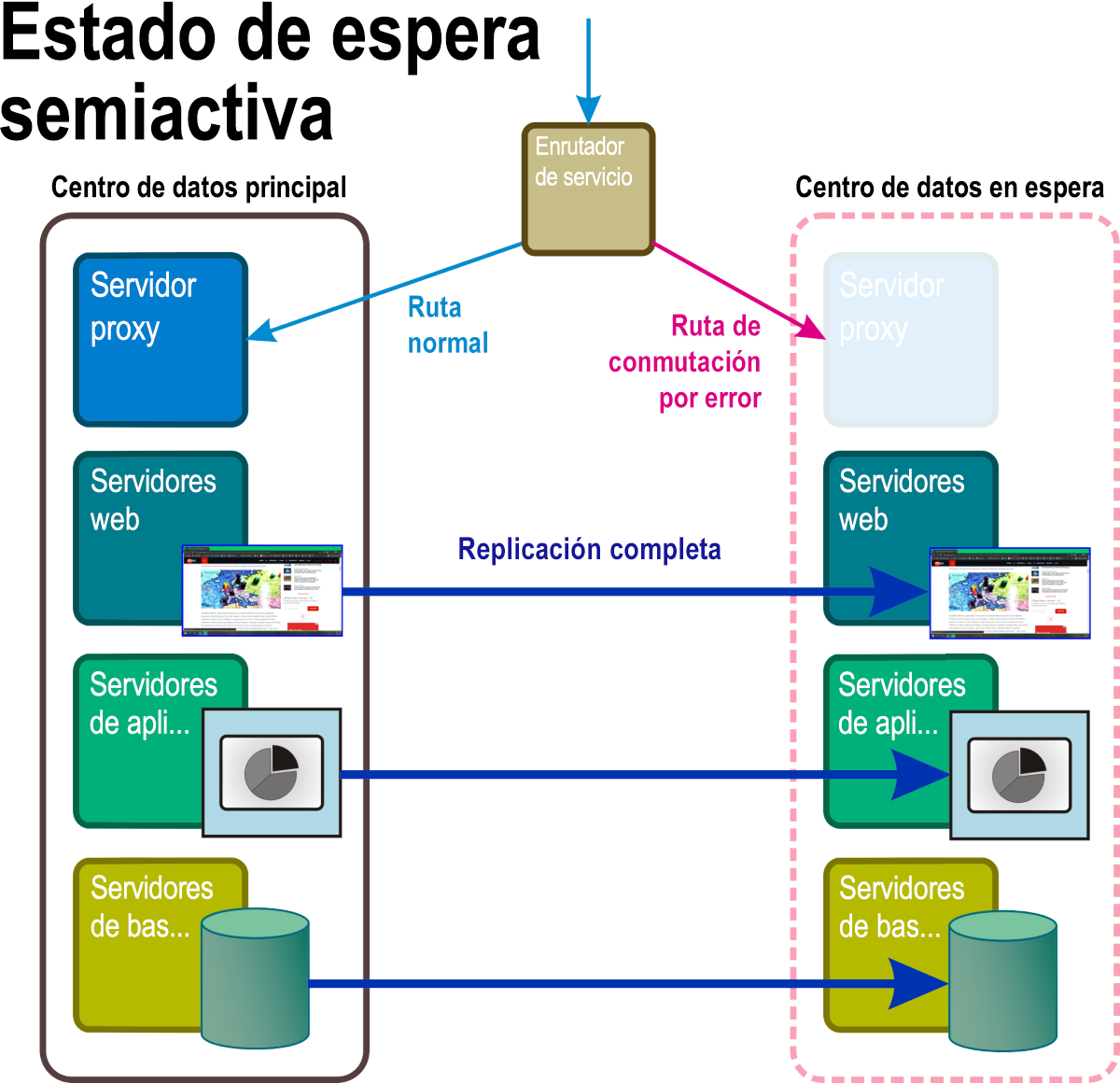 Figura 6: Escenario de recuperación en espera semiactiva con algunos componentes en el espacio de nombres en espera totalmente operativos