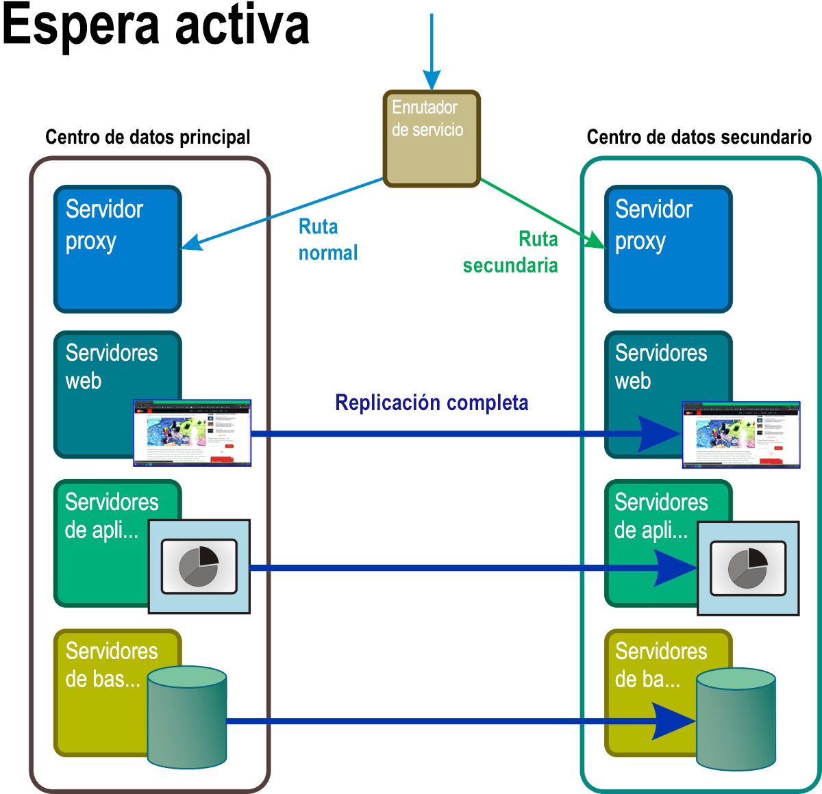 Figura 7: Con el modo de espera activa, todos los componentes del espacio de nombres de lo que normalmente habría sido el espacio en espera de reserva son réplicas activas, totalmente operativas y de procesamiento de los datos principales en tiempo real.