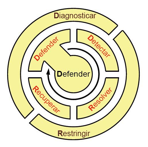 Figura 9: Ciclo de vida de las actividades de procedimientos recomendados en un entorno donde se usa ResiliNets