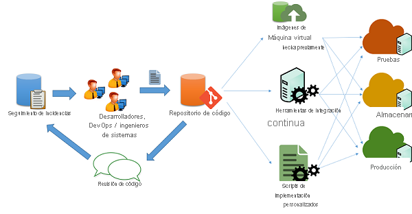 Proceso de implementación de código.