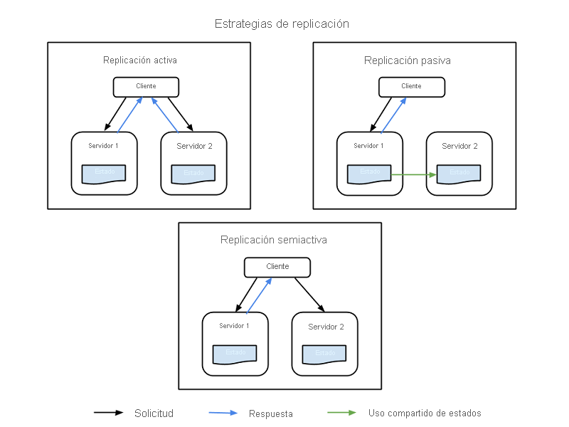 Estrategias de replicación.