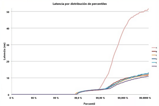 Tail latency example.