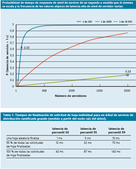 Recent study of response time probability that shows the fiftieth, ninety-fifth, and ninety-ninth percentiles for latency of requests.