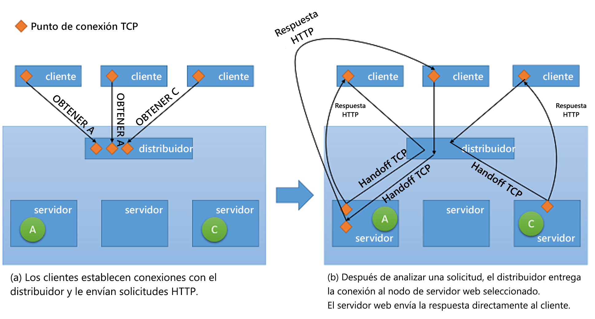 Mecanismo de entrega TCP del distribuidor al servidor de back-end.