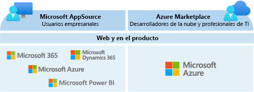 Diagrama que compara los dos escaparates del marketplace comercial por audiencia.