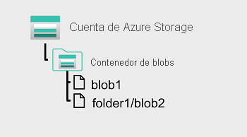 Diagrama de un almacén de blobs con un espacio de nombres plano.