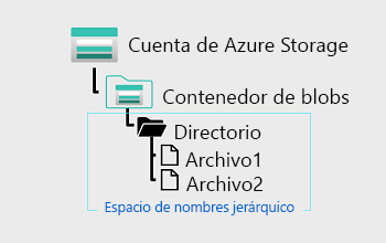 Diagrama de un almacén de blobs con un espacio de nombres jerárquico.