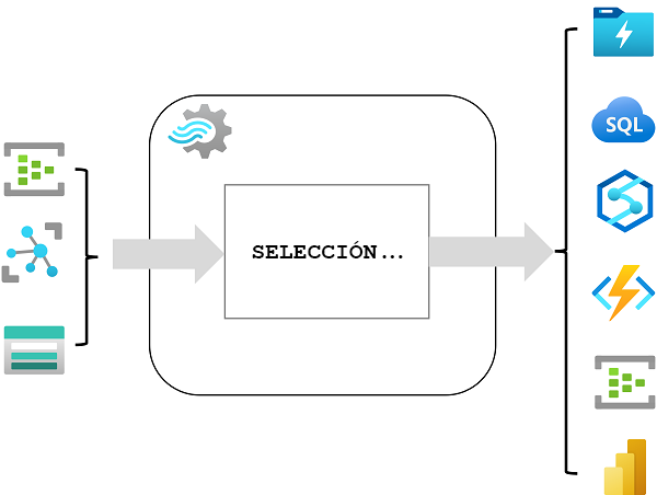 Diagrama en el que se muestra un trabajo de Stream Analytics con entradas, una consulta y salidas