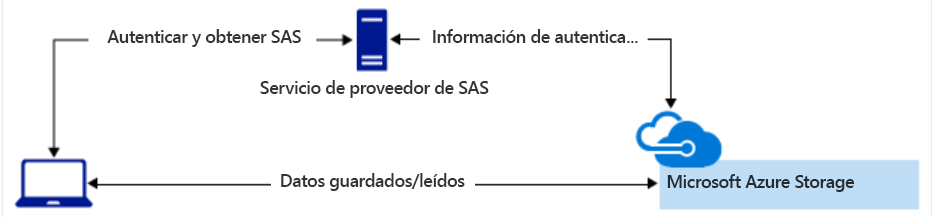 Diagrama que muestra una operación SAS del lado servidor.