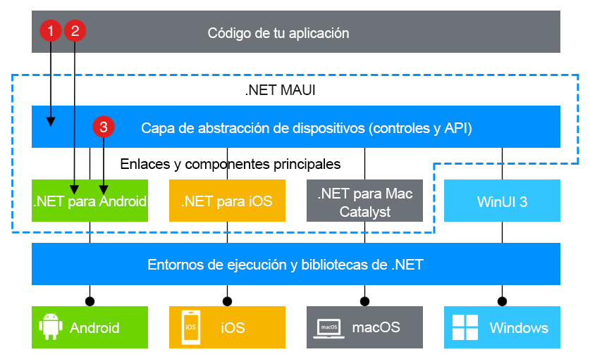 Diagrama de la pila de tecnología .NET MAUI y cómo implementar una característica específica de la plataforma.