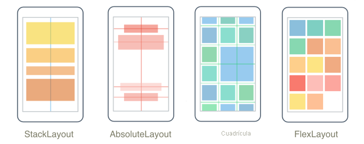 Ilustración en la que se muestran diseños de StackLayout, AbsoluteLayout, FlexLayout y Grid representativos.