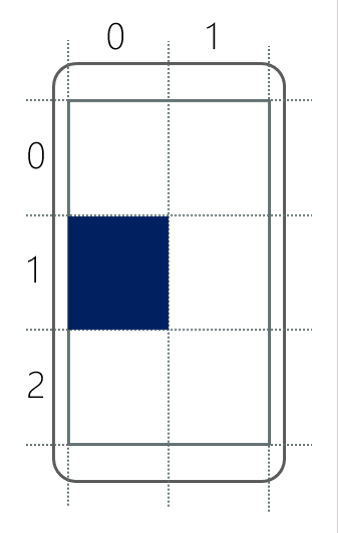 Ilustración en la que se muestra una cuadrícula con tres filas y dos columnas. Se muestra un objeto BoxView en la segunda fila de la primera columna.