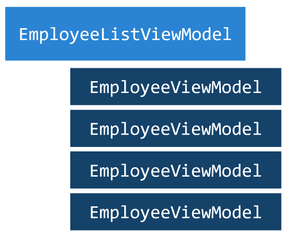 Diagrama de un elemento EmployeeListViewModel con varios subobjetos EmployeeViewModel.