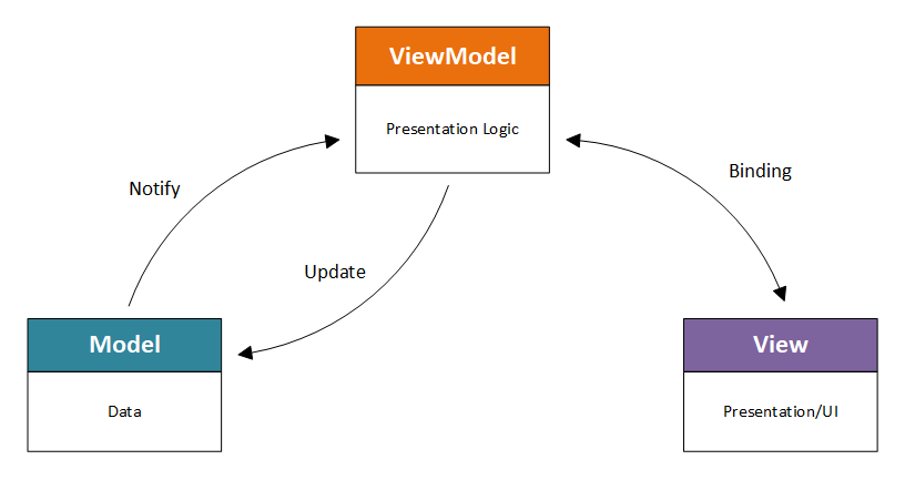 Diagrama que muestra cómo un modelo de vista es un intermediario entre un modelo y una vista.