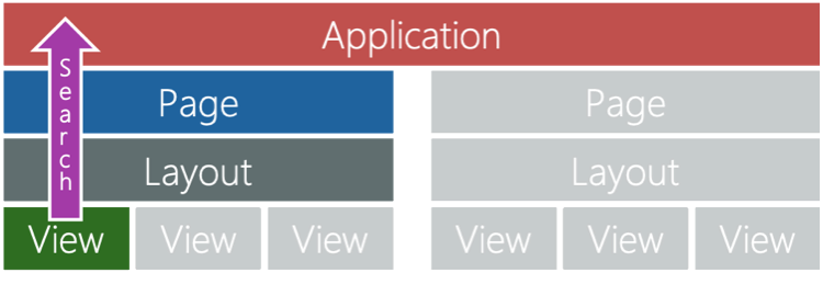 Diagrama que muestra cómo .NET busca recursos. Se inicia en la vista, luego pasa a los diseños, las páginas y, finalmente, a la aplicación.