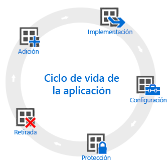 Ciclo de vida de la administración de aplicaciones en Microsoft Intune.