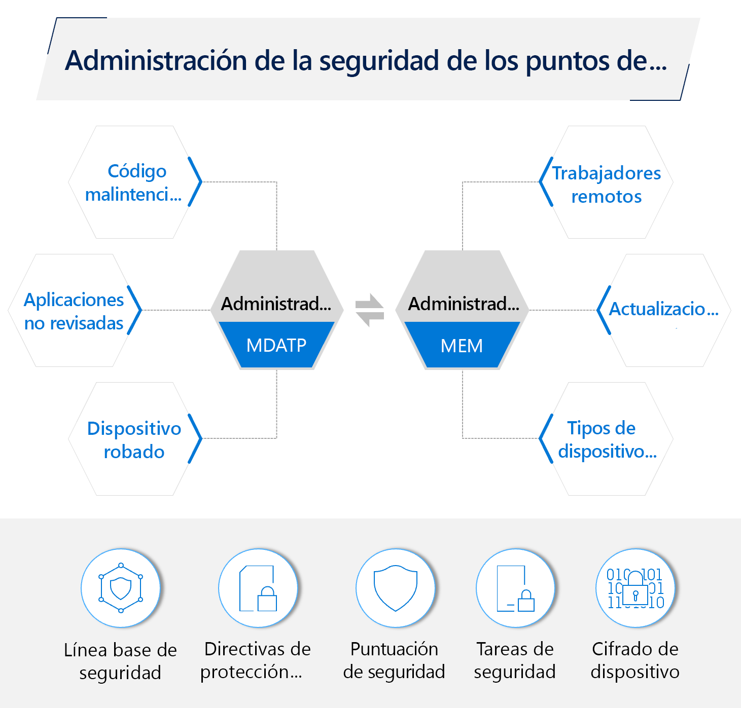 Diagrama de administración de seguridad de puntos de conexión.