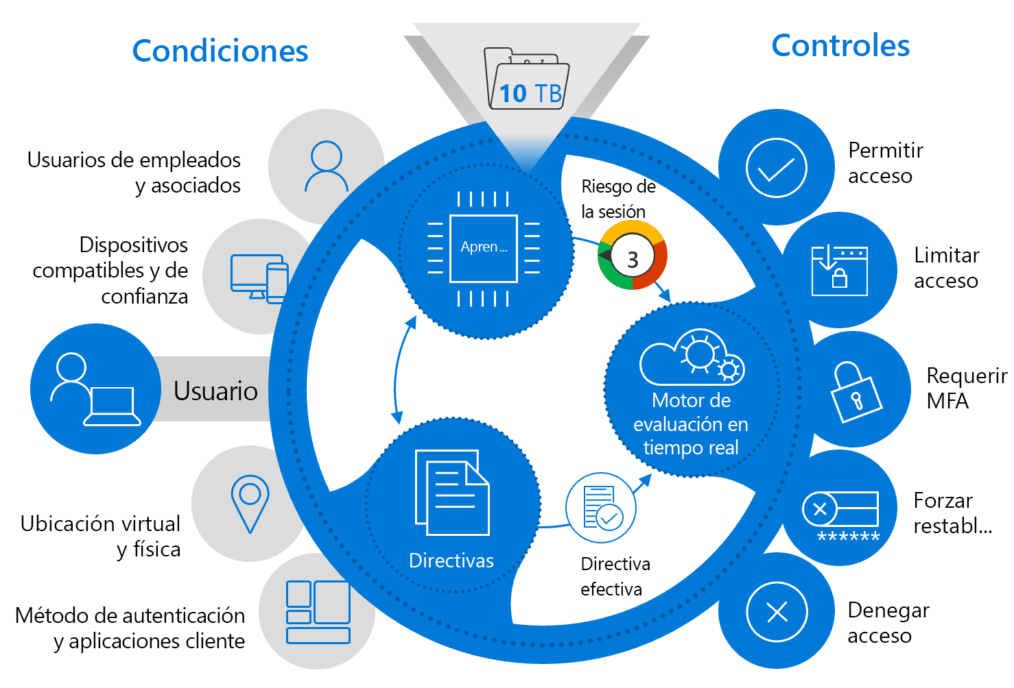 Diagrama de controles basados en riesgos.