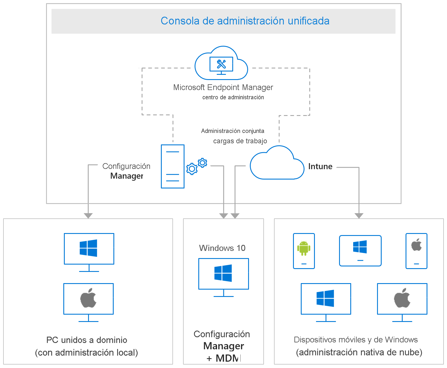 Diagrama de administración de seguridad de puntos de conexión.